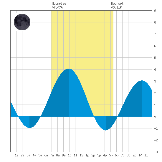 Tuckahoe River tide chart for Friday, February 9, 2024