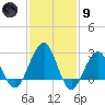 Tuckahoe River tide chart for Friday, February 9, 2024
