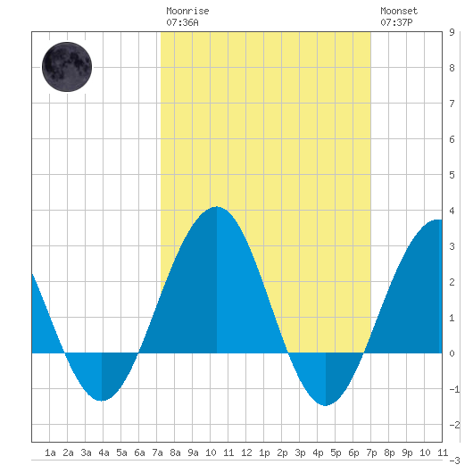 Tuckahoe River tide chart for Sunday, March 10, 2024