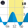Tuckahoe River tide chart for Sunday, March 10, 2024