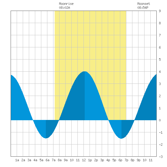 Tuckahoe River tide chart for Monday, March 11, 2024