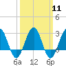 Tuckahoe River tide chart for Monday, March 11, 2024
