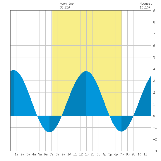 Tuckahoe River tide chart for Tuesday, March 12, 2024