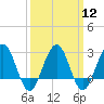 Tuckahoe River tide chart for Tuesday, March 12, 2024