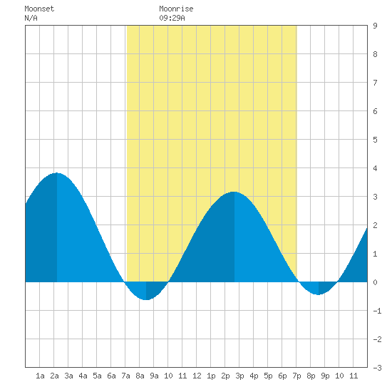 Tuckahoe River tide chart for Thursday, March 14, 2024