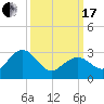 Tuckahoe River tide chart for Sunday, March 17, 2024