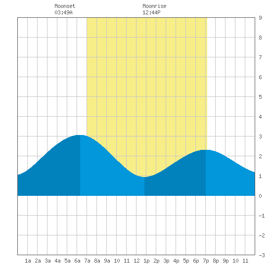 Tuckahoe River tide chart for Monday, March 18, 2024