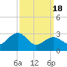 Tuckahoe River tide chart for Monday, March 18, 2024