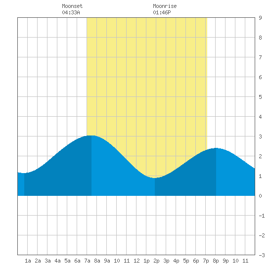 Tuckahoe River tide chart for Tuesday, March 19, 2024
