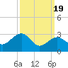 Tuckahoe River tide chart for Tuesday, March 19, 2024