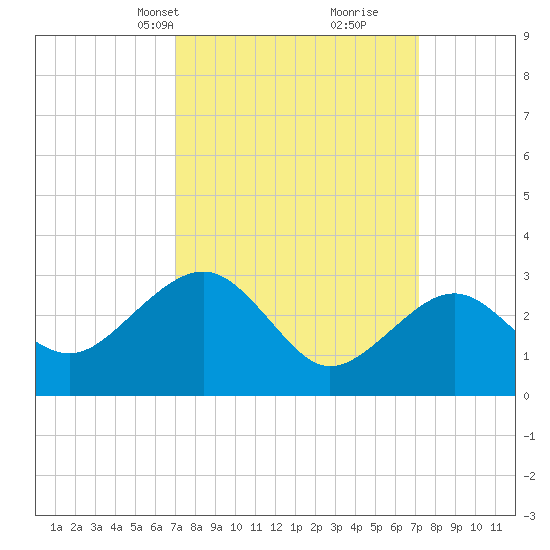 Tuckahoe River tide chart for Wednesday, March 20, 2024