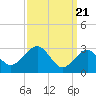 Tuckahoe River tide chart for Thursday, March 21, 2024