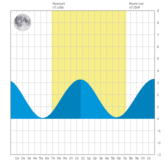 Tuckahoe River tide chart for Monday, March 25, 2024