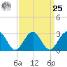 Tuckahoe River tide chart for Monday, March 25, 2024