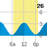 Tuckahoe River tide chart for Tuesday, March 26, 2024