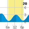 Tuckahoe River tide chart for Thursday, March 28, 2024