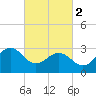 Tuckahoe River tide chart for Saturday, March 2, 2024