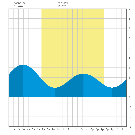Tuckahoe River tide chart for Sunday, March 31, 2024