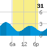 Tuckahoe River tide chart for Sunday, March 31, 2024