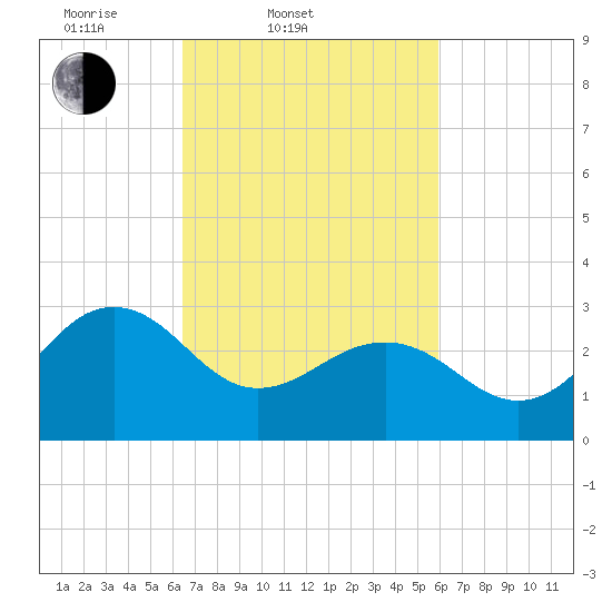 Tuckahoe River tide chart for Sunday, March 3, 2024