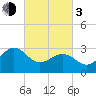 Tuckahoe River tide chart for Sunday, March 3, 2024