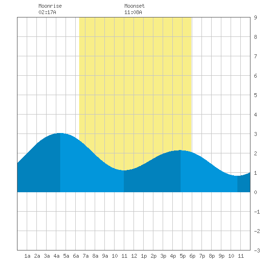 Tuckahoe River tide chart for Monday, March 4, 2024