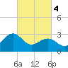 Tuckahoe River tide chart for Monday, March 4, 2024
