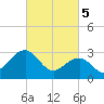 Tuckahoe River tide chart for Tuesday, March 5, 2024