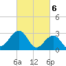 Tuckahoe River tide chart for Wednesday, March 6, 2024