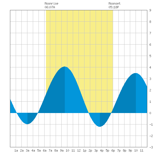 Tuckahoe River tide chart for Saturday, March 9, 2024