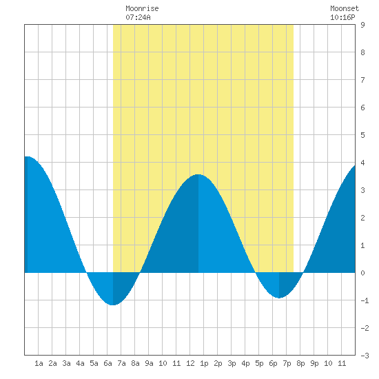 Tuckahoe River tide chart for Wednesday, April 10, 2024