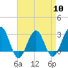 Tuckahoe River tide chart for Wednesday, April 10, 2024