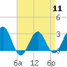 Tuckahoe River tide chart for Thursday, April 11, 2024