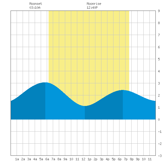 Tuckahoe River tide chart for Tuesday, April 16, 2024