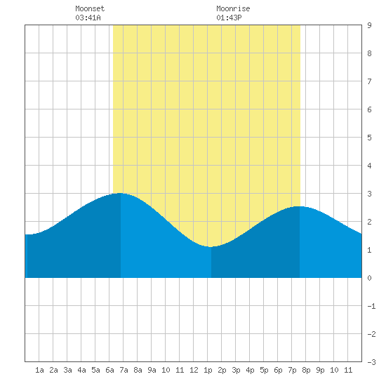 Tuckahoe River tide chart for Wednesday, April 17, 2024