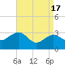 Tuckahoe River tide chart for Wednesday, April 17, 2024