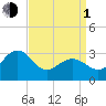 Tuckahoe River tide chart for Monday, April 1, 2024