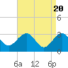 Tuckahoe River tide chart for Saturday, April 20, 2024