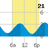 Tuckahoe River tide chart for Sunday, April 21, 2024