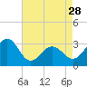 Tuckahoe River tide chart for Sunday, April 28, 2024