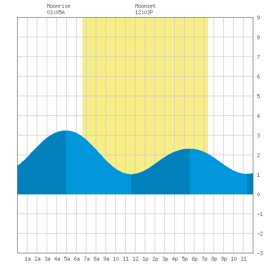 Tuckahoe River tide chart for Tuesday, April 2, 2024