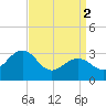Tuckahoe River tide chart for Tuesday, April 2, 2024
