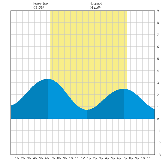 Tuckahoe River tide chart for Wednesday, April 3, 2024