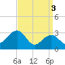Tuckahoe River tide chart for Wednesday, April 3, 2024