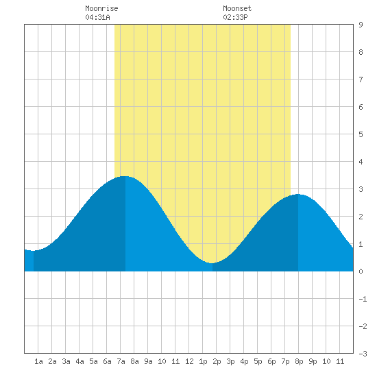 Tuckahoe River tide chart for Thursday, April 4, 2024