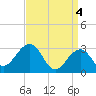 Tuckahoe River tide chart for Thursday, April 4, 2024