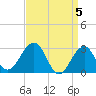 Tuckahoe River tide chart for Friday, April 5, 2024