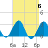 Tuckahoe River tide chart for Saturday, April 6, 2024