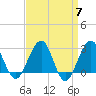 Tuckahoe River tide chart for Sunday, April 7, 2024