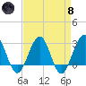 Tuckahoe River tide chart for Monday, April 8, 2024
